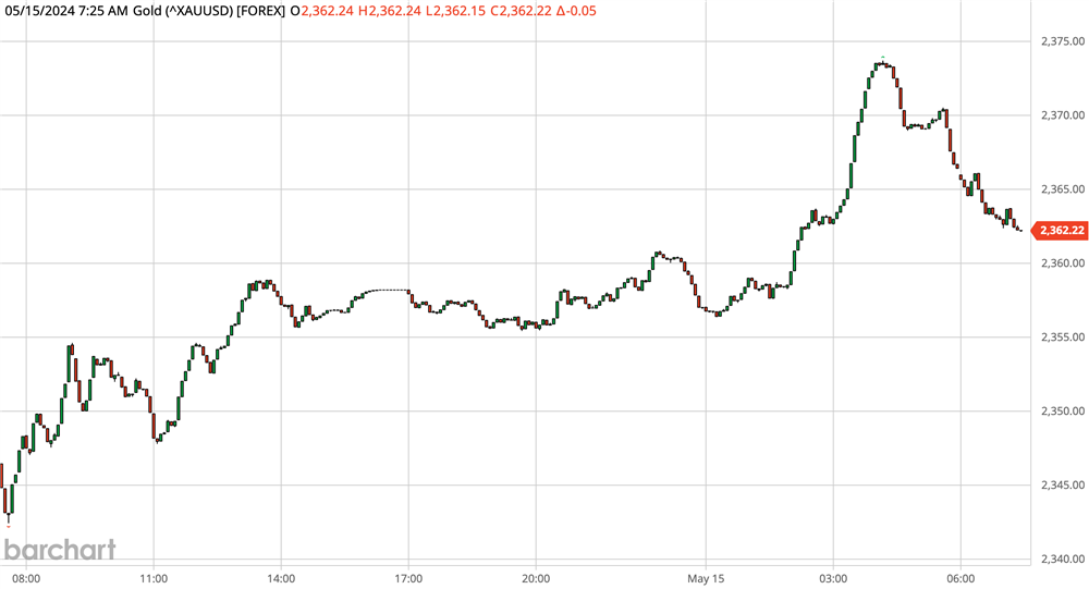 Gold Chart